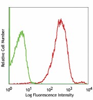 PE anti-human CD102 (ICAM-2) Antibody (328505)