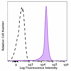 Pacific Blue™ anti-human CD44 Antibody (338823)