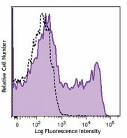 PE/Cyanine7 anti-human CD195 (CCR5) Antibody (359107)
