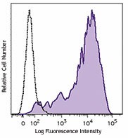 Brilliant Violet 421™ anti-human CD69 Antibody (310929)