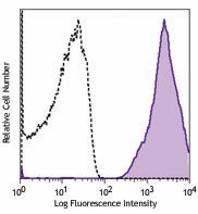 PE anti-mouse CLEC-2 (CLEC1B) Antibody (146103)