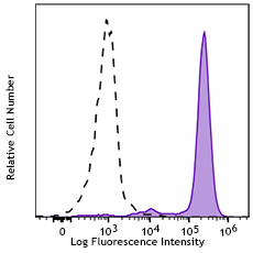 Spark NIR™ 685 anti-human CD14 Antibody (399209)