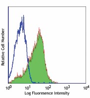 Purified anti-human CD279 (PD-1) Antibody (329902)