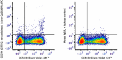 APC anti-human CD294 (CRTH2) Recombinant Antibody (379803)
