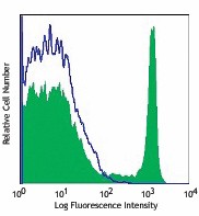 APC/Cyanine7 anti-human CD8a Antibody (300925)