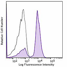 Cell-Vive™ GMP Ultra-LEAF™ Purified anti-human CD28 SF Antibody (377605)
