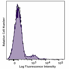 Pacific Blue™ anti-human CD56 (985914)