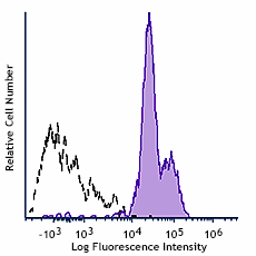 PE/Dazzle™ 594 anti-human CD312 (EMR2) Antibody (373107)