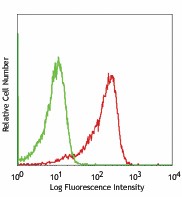 FITC anti-mouse CD199 (CCR9) Antibody (129705)
