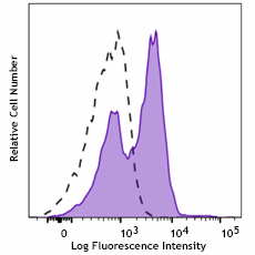 Brilliant Violet 650™ anti-human Ki-67 Antibody (350537)