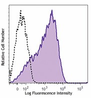 Brilliant Violet 785™ anti-human CD366 (Tim-3) Antibody (345031)