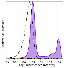 PE/Fire™ 640 anti-human CD8 Antibody (344761)