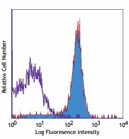 Biotin anti-mouse CD31 Antibody (102404)