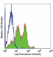 Ultra-LEAF™ Purified anti-human CD49e Antibody (328013)