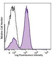 APC anti-human/mouse CD3ε (activation epitope) Antibody (362707)