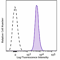 APC anti-mouse CLEC-2 (CLEC1B) Antibody (146105)