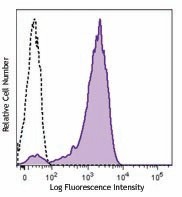 Brilliant Violet 510™ anti-mouse CD69 Antibody (104531)