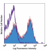 Biotin anti-mouse CD134 (OX-40) Antibody (119403)