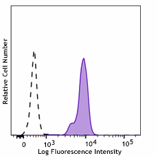 Brilliant Violet 510™ anti-human FCGR2A/CD32A Antibody (365505)