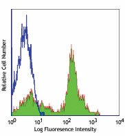 FITC anti-mouse CD38 Antibody (102705)
