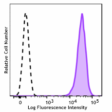 PE anti-human TSLPR Antibody (622355)