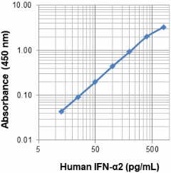 Purified anti-human IFN-α2 Antibody (537102)
