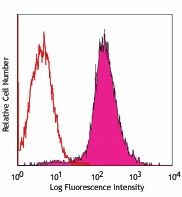 PE anti-mouse Jagged 2 Antibody (131007)