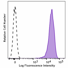 PE/Cyanine7 anti-mouse Integrin αVβ8 Antibody (115405)