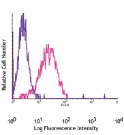 Biotin anti-mouse CD140a Antibody (135909)
