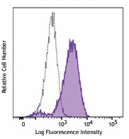 APC anti-mouse CD191 (CCR1) Antibody (152503)