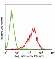 PerCP/Cyanine5.5 anti-mouse CD309 (VEGFR2, Flk-1) Antibody (121917)