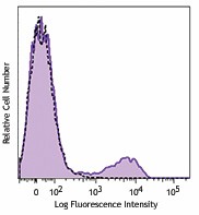 PE/Dazzle™ 594 anti-human CD16 Antibody (360722)