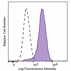PE anti-human OSMR Antibody (321810)
