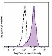 Purified anti-human CD191 (CCR1) Antibody (362902)