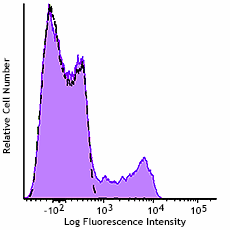 GMP Pacific Blue™ anti-human CD16 Antibody (260156)