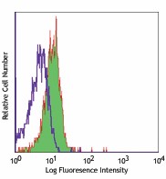 FITC anti-human CD98 Antibody (315603)