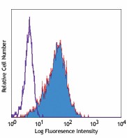 Purified anti-human CD117 (c-kit) Antibody (313201)