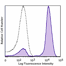 Cell-Vive™ GMP Ultra-LEAF™ Biotin anti-human CD28 SF Antibody (302977)