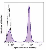 PE/Dazzle™ 594 anti-mouse CD19 Antibody (115553)