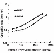 Ultra-LEAF™ Purified anti-human IFN-γ Antibody (507503)