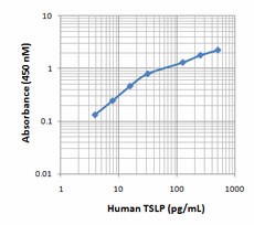 Biotin anti-human TSLP Antibody (515903)