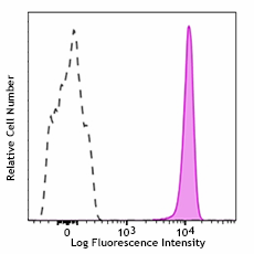Alexa Fluor® 700 anti-human CD15 (SSEA-1) Antibody (301919)