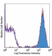 Biotin anti-human CD45 Antibody (304003)