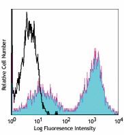 Alexa Fluor® 647 anti-mouse I-A/I-E Antibody (107617)