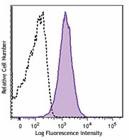 PE/Cyanine7 anti-human CD269 (BCMA) Antibody (357507)