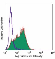 PE/Cyanine7 anti-human CD117 (c-kit) Antibody (313211)