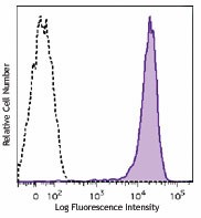 Brilliant Violet 605™ anti-mouse CD69 Antibody (104529)
