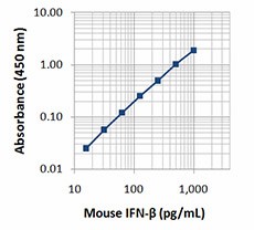 Biotin anti-mouse IFN-β Antibody (508105)