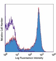 PE/Cyanine7 anti-mouse/human CD45R/B220 Antibody (103221)