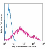PE anti-human CD257 (BAFF, BLYS) Antibody (318605)